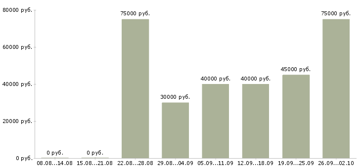 Вакансии специалист по аренде Санкт-петербург - Медиана зарплат специалист по аренде Санкт-петербург за 2 месяца