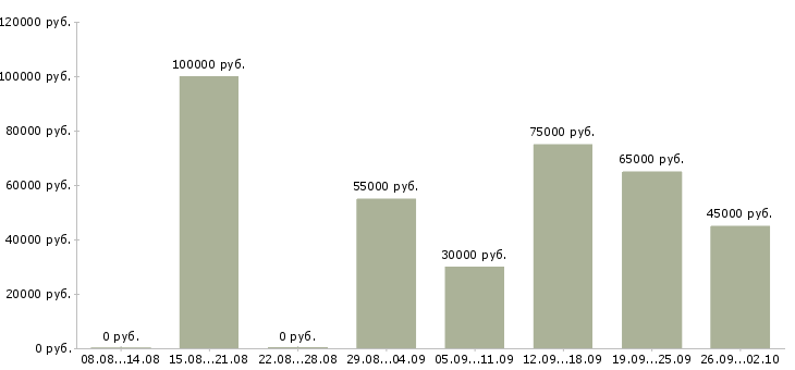 Вакансии специалист по поддержке 1с в Москве - Медиана зарплат специалист по поддержке 1с в Москве за 2 месяца