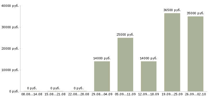 Вакансии специалист с опытом продаж Нижний новгород - Медиана зарплат специалист с опытом продаж Нижний новгород за 2 месяца
