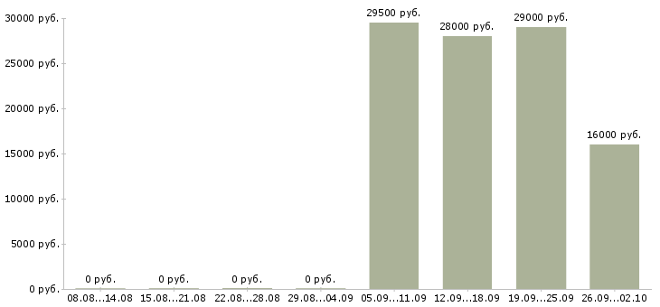Вакансии сторожа в Красноярске - Медиана зарплат сторожа в Красноярске за 2 месяца