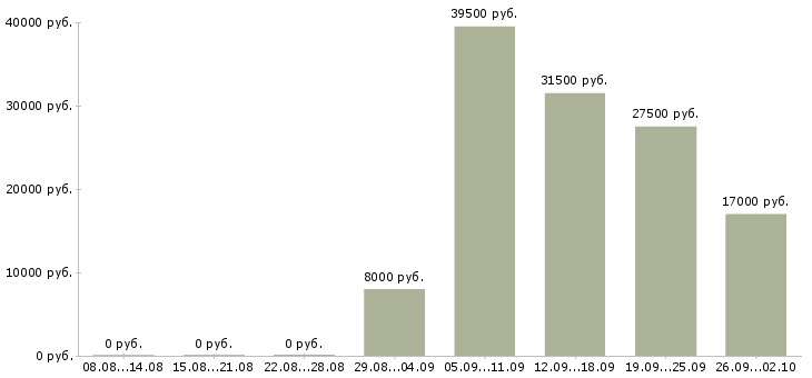 Вакансии сторожа в Ярославле - Медиана зарплат сторожа в Ярославле за 2 месяца