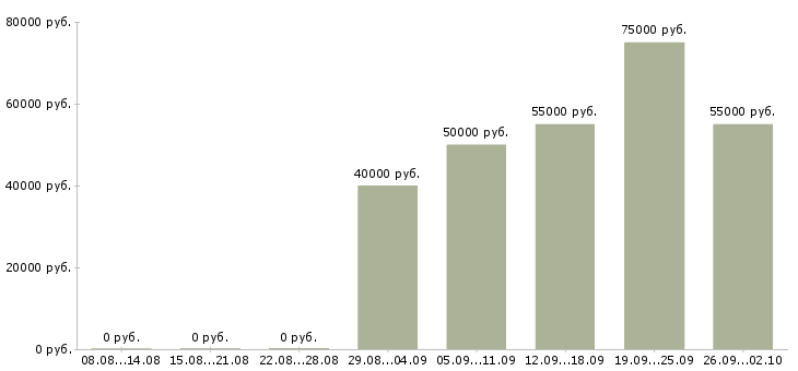 Вакансии технический специалист отдела продаж в Москве - Медиана зарплат технический специалист отдела продаж в Москве за 2 месяца