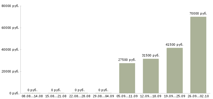 Вакансии управляющий директор в Сыктывкаре - Медиана зарплат управляющий директор в Сыктывкаре за 2 месяца
