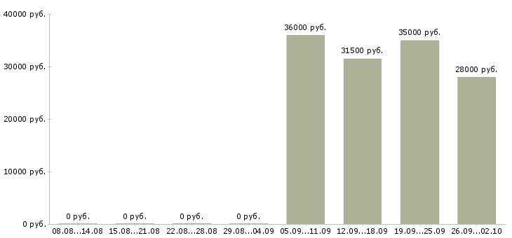 Вакансии управляющий менеджер в Ярославле - Медиана зарплат управляющий менеджер в Ярославле за 2 месяца