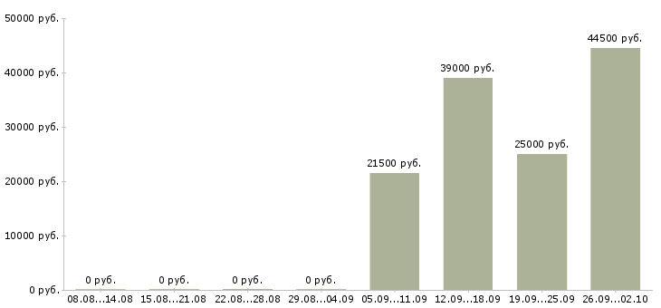 Вакансии управляющий персоналом в Стерлитамаке - Медиана зарплат управляющий персоналом в Стерлитамаке за 2 месяца