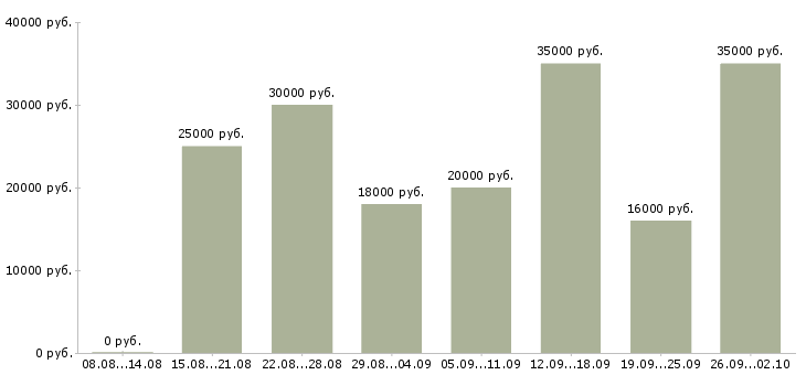 Вакансии через интернет дома Нижний новгород - Медиана зарплат через интернет дома Нижний новгород за 2 месяца