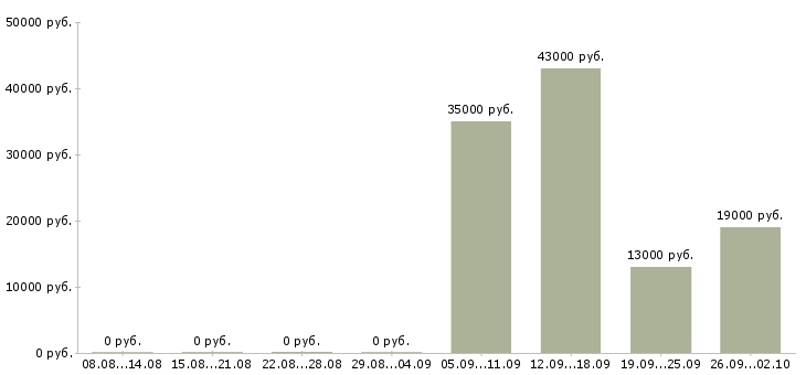 Вакансии юрист помощник юриста в Воронеже - Медиана зарплат юрист помощник юриста в Воронеже за 2 месяца