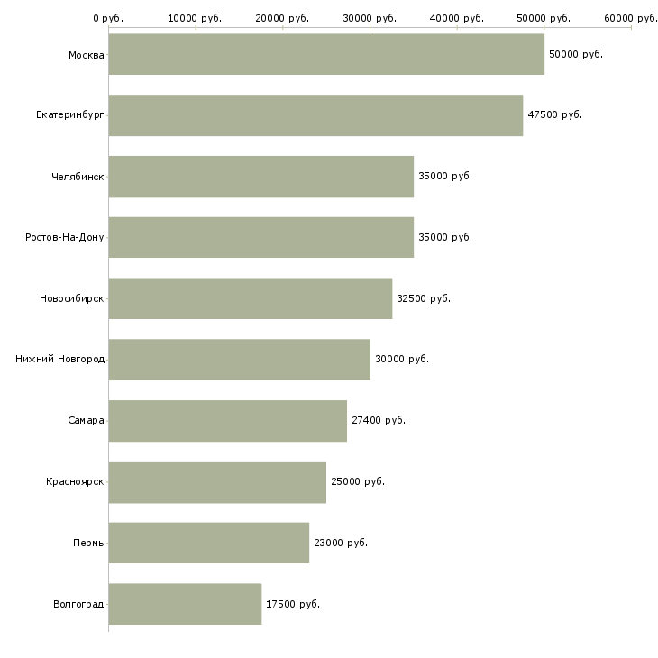 Поиск работы технический специалист отдела продаж-Медиана зарплаты для вакансии «технический специалист отдела продаж» в других городах