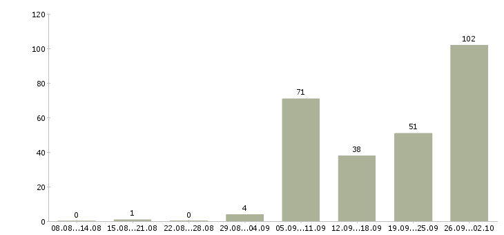 Работа на лето Карелия - Число вакансий Карелия по специальности на лето за 2 месяца