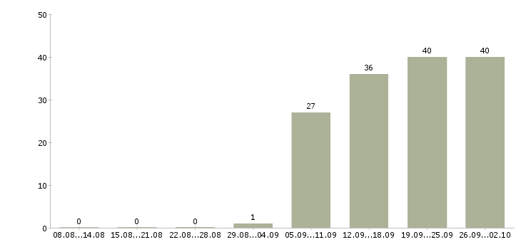 Работа специалист по работе клиентами Карелия - Число вакансий Карелия по специальности специалист по работе клиентами за 2 месяца