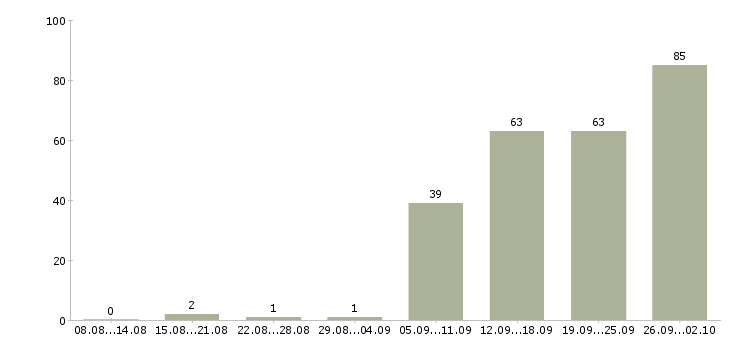 Работа менеджер по работе с клиентам Набережные челны - Число вакансий Набережные челны по специальности менеджер по работе с клиентам за 2 месяца