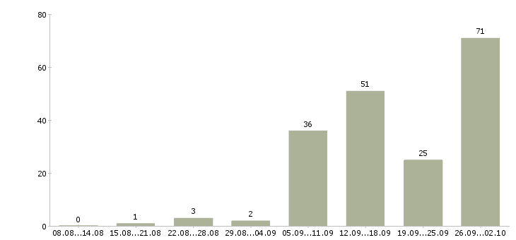 Работа дома через интернет Нижний новгород - Число вакансий Нижний новгород по специальности дома через интернет за 2 месяца