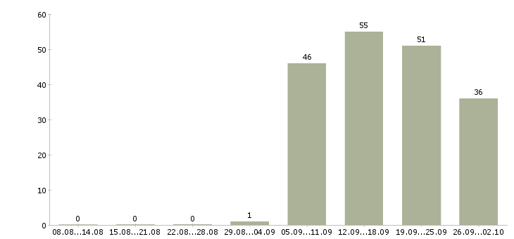Работа специалист с опытом продаж Нижний новгород - Число вакансий Нижний новгород по специальности специалист с опытом продаж за 2 месяца
