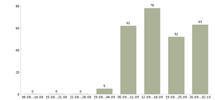 Работа директор по развитию бизнеса Санкт-петербург - Число вакансий Санкт-петербург по специальности директор по развитию бизнеса за 2 месяца
