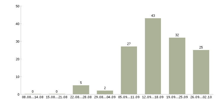 Работа специалист по аренде Санкт-петербург - Число вакансий Санкт-петербург по специальности специалист по аренде за 2 месяца