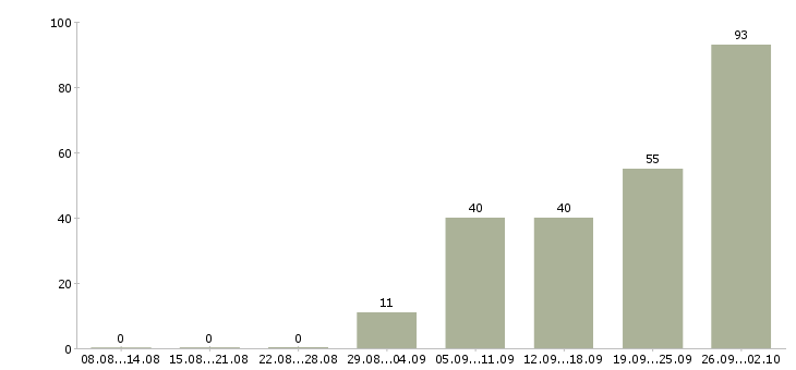 Работа инженер по оборудованию Татарстан - Число вакансий Татарстан по специальности инженер по оборудованию за 2 месяца
