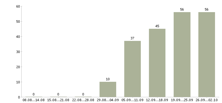 Работа с оформлением документов в Барнауле - Число вакансий в Барнауле по специальности с оформлением документов за 2 месяца