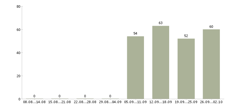 Работа начальник отдела продаж в Владимире - Число вакансий в Владимире по специальности начальник отдела продаж за 2 месяца