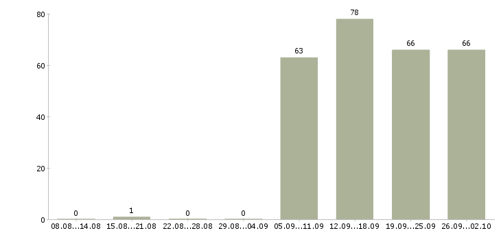 Работа специалист отдела в Волжском - Число вакансий в Волжском по специальности специалист отдела за 2 месяца