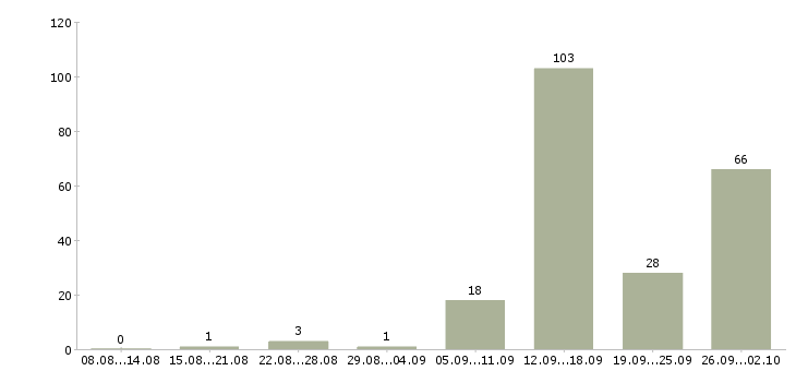 Работа сотрудники без опыта работы в Воронеже - Число вакансий в Воронеже по специальности сотрудники без опыта работы за 2 месяца