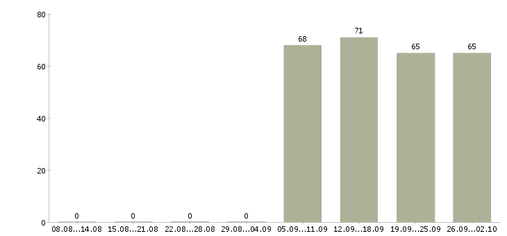 Работа юрист помощник юриста в Воронеже - Число вакансий в Воронеже по специальности юрист помощник юриста за 2 месяца