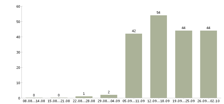 Работа администратор пк в Дзержинске - Число вакансий в Дзержинске по специальности администратор пк за 2 месяца