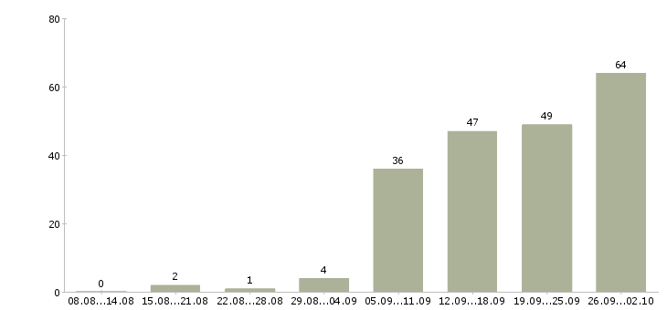 Работа руководитель программ в Екатеринбурге - Число вакансий в Екатеринбурге по специальности руководитель программ за 2 месяца