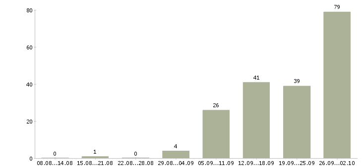 Работа менеджер по активному поиску клиентов в Иркутске - Число вакансий в Иркутске по специальности менеджер по активному поиску клиентов за 2 месяца