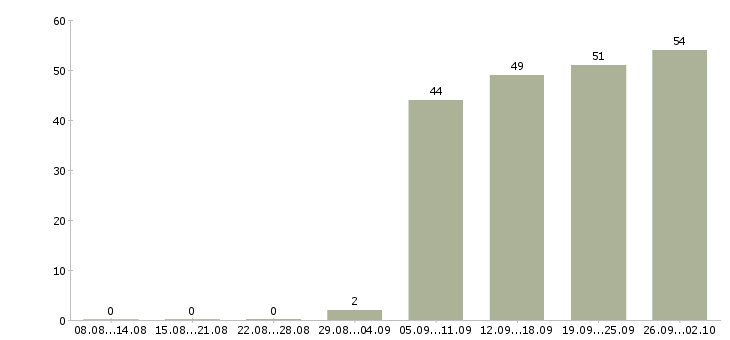Работа представитель по работе с клиентами в Иркутске - Число вакансий в Иркутске по специальности представитель по работе с клиентами за 2 месяца