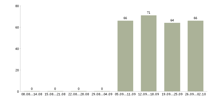Работа помощник экономисту в Казани - Число вакансий в Казани по специальности помощник экономисту за 2 месяца