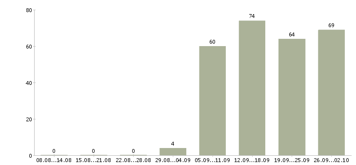 Работа администратор в компанию в Калининграде - Число вакансий в Калининграде по специальности администратор в компанию за 2 месяца
