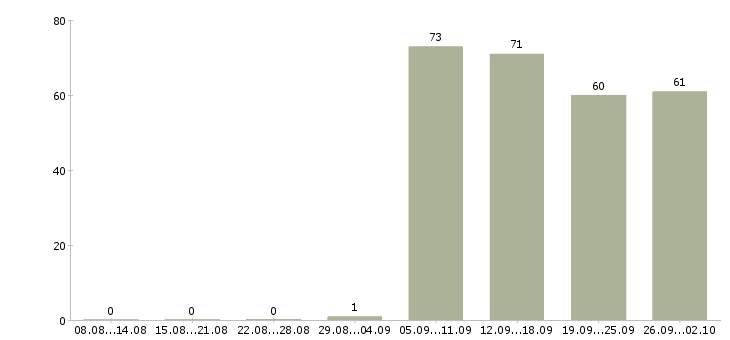 Работа директор по продажам продажи в Калуге - Число вакансий в Калуге по специальности директор по продажам продажи за 2 месяца
