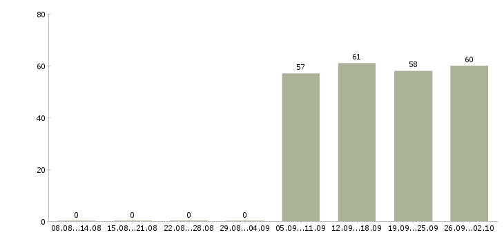 Работа администратор охранник в офис в Краснодаре - Число вакансий в Краснодаре по специальности администратор охранник в офис за 2 месяца