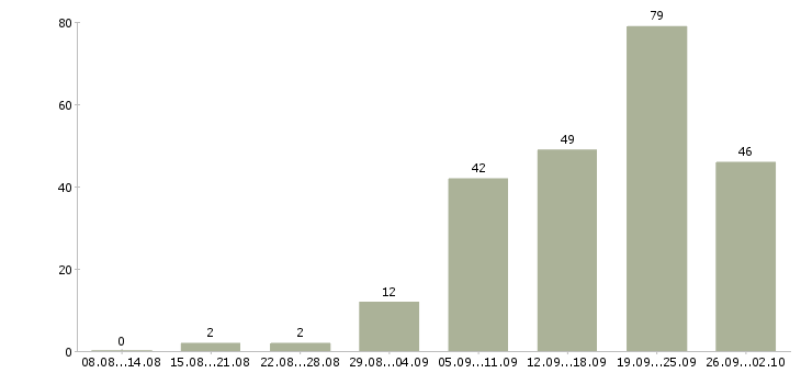 Работа без опыта с обучением в Красноярске - Число вакансий в Красноярске по специальности без опыта с обучением за 2 месяца