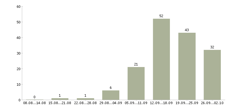 Работа нужны сотрудники в Красноярске - Число вакансий в Красноярске по специальности нужны сотрудники за 2 месяца