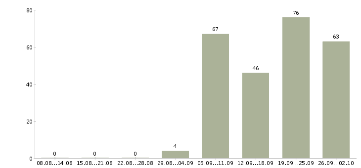 Работа врач невролог в Москве - Число вакансий в Москве по специальности врач невролог за 2 месяца