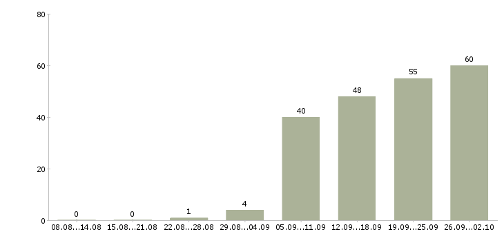 Работа начальник службы контроля в Москве - Число вакансий в Москве по специальности начальник службы контроля за 2 месяца