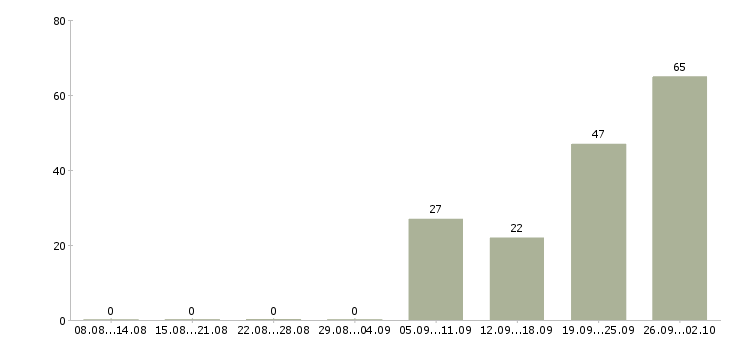 Работа оператор вечерней смены в Москве - Число вакансий в Москве по специальности оператор вечерней смены за 2 месяца