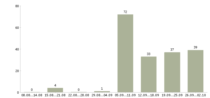 Работа повар пиццы в Москве - Число вакансий в Москве по специальности повар пиццы за 2 месяца