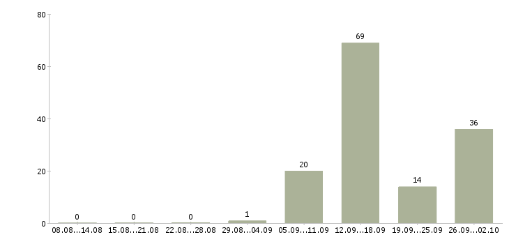 Работа специалист колл центра в Москве - Число вакансий в Москве по специальности специалист колл центра за 2 месяца