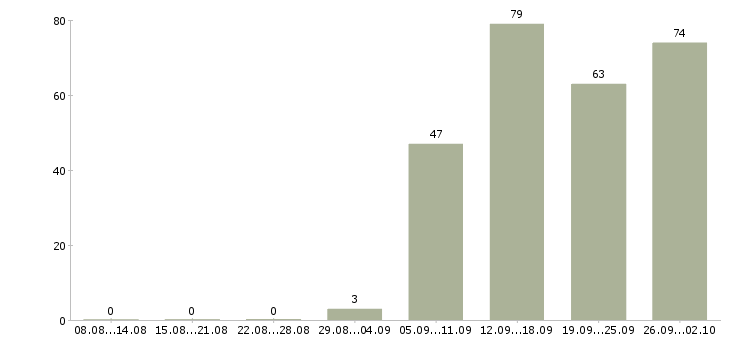 Работа специалист по сопровождению 1с в Москве - Число вакансий в Москве по специальности специалист по сопровождению 1с за 2 месяца