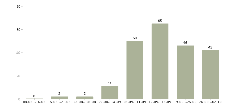 Работа официальная в интернете в Перми - Число вакансий в Перми по специальности официальная в интернете за 2 месяца