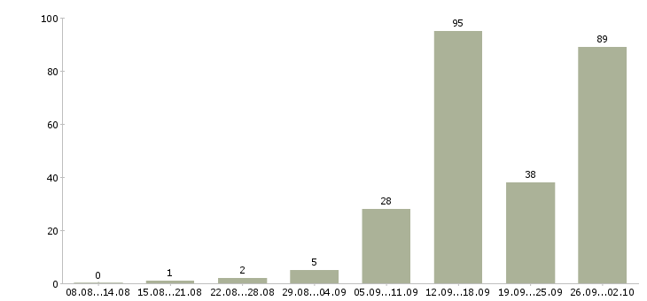 Работа дом интернет работа в Пскове - Число вакансий в Пскове по специальности дом интернет работа за 2 месяца