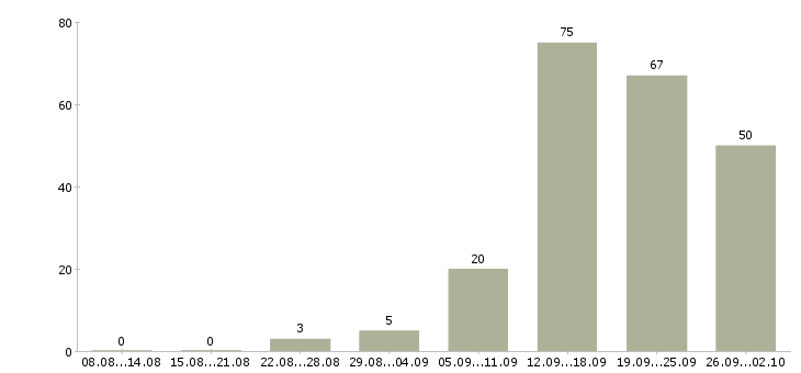 Работа менеджер по работе клиентами в Пскове - Число вакансий в Пскове по специальности менеджер по работе клиентами за 2 месяца
