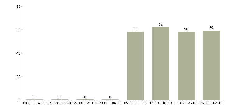 Работа консультант в отдел в Смоленске - Число вакансий в Смоленске по специальности консультант в отдел за 2 месяца