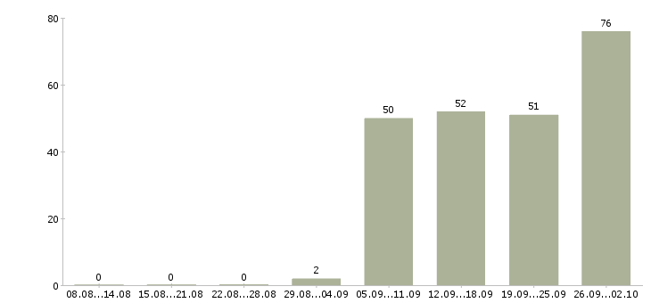 Работа рабочие специалисты в Тамбове - Число вакансий в Тамбове по специальности рабочие специалисты за 2 месяца