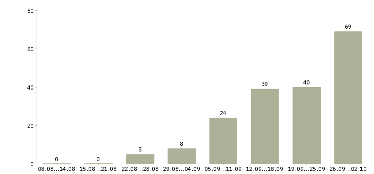 Работа с официальным трудоустройством в Тамбове - Число вакансий в Тамбове по специальности с официальным трудоустройством за 2 месяца