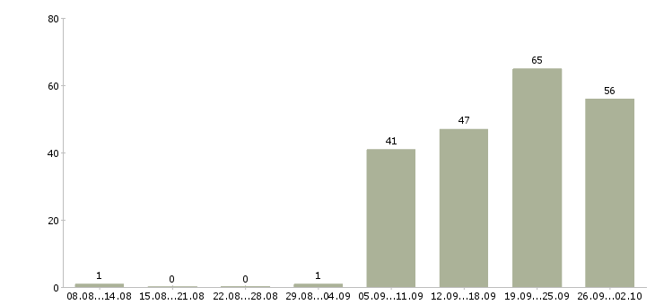 Работа сотрудники по работе с клиентами в Твери - Число вакансий в Твери по специальности сотрудники по работе с клиентами за 2 месяца