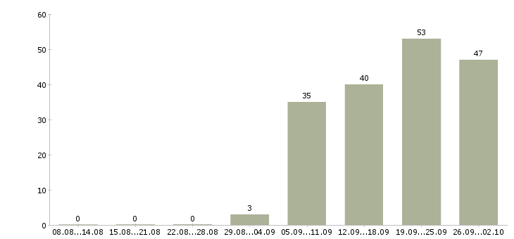 Работа сотрудник в отдел в Тюмени - Число вакансий в Тюмени по специальности сотрудник в отдел за 2 месяца