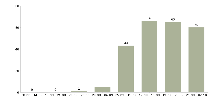 Работа менеджер по ведению клиентов в Ульяновске - Число вакансий в Ульяновске по специальности менеджер по ведению клиентов за 2 месяца